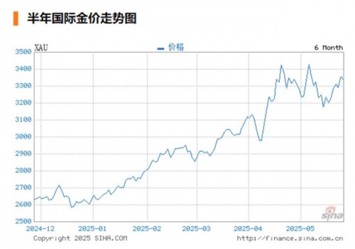 六福珠宝携手成毅 以东方风骨演绎千年宋韵——金价回调叠加国风热，迎来黄金消费新拐点